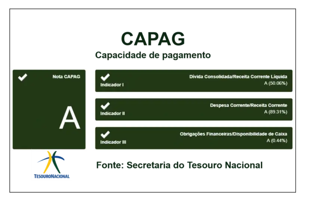CAPAG – Capacidade de pagamento: nota A, com os indicadores I, II e III também classificados como A. Fonte: Secretaria do Tesouro Nacional.