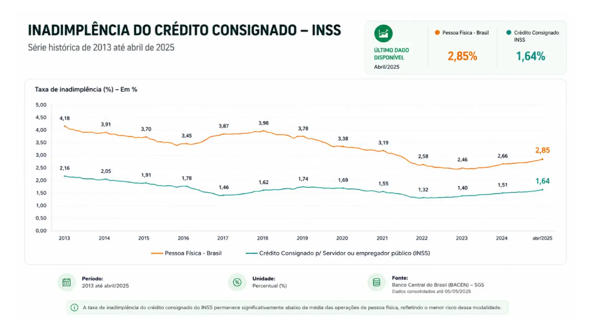 Inadimplência do crédito consignado (INSS) em comparação com a pessoa física no Brasil. Série histórica de 2013 até abril de 2025. Fonte: Banco Central do Brasil (BACEN) – SGS, dados consolidados até 05/05/2025.