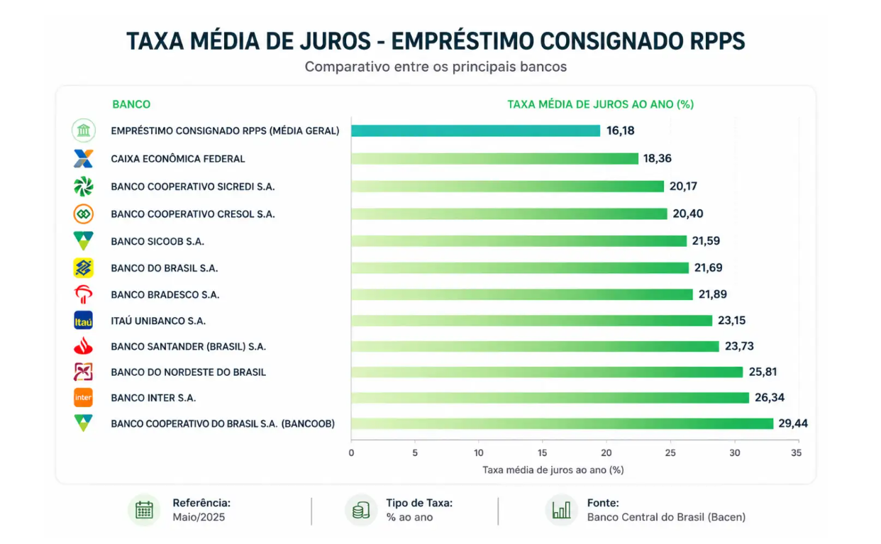 Taxa média de juros do empréstimo consignado: RPPS (média geral) em comparação com os principais bancos. Referência: maio/2025, % ao ano. Fonte: Banco Central do Brasil (Bacen).